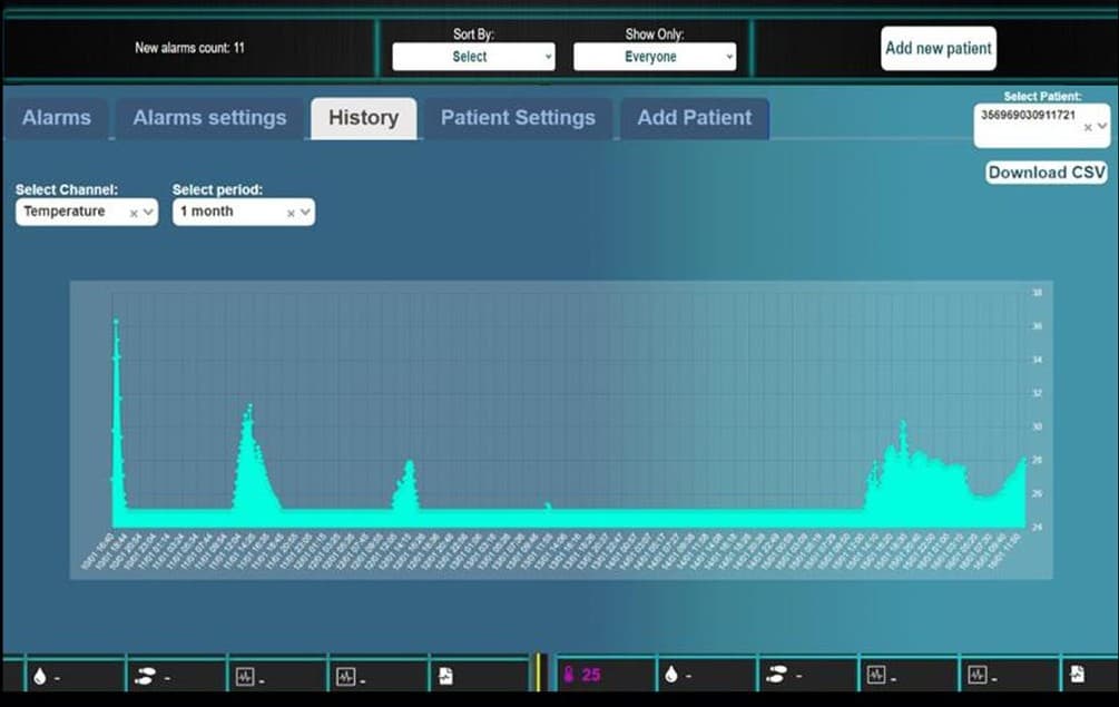 Professionelles Dashboard mit Verlauf und Trends einer tragenden Person